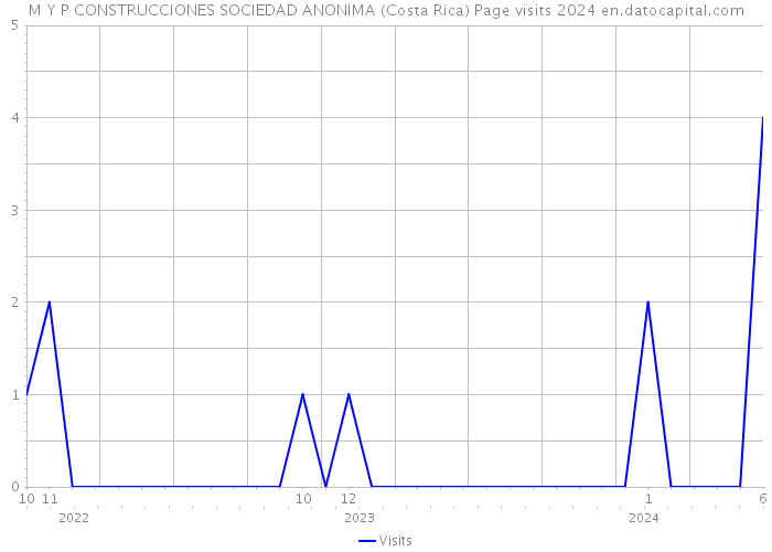 M Y P CONSTRUCCIONES SOCIEDAD ANONIMA (Costa Rica) Page visits 2024 
