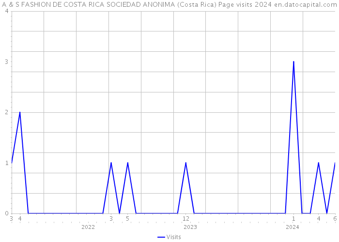 A & S FASHION DE COSTA RICA SOCIEDAD ANONIMA (Costa Rica) Page visits 2024 