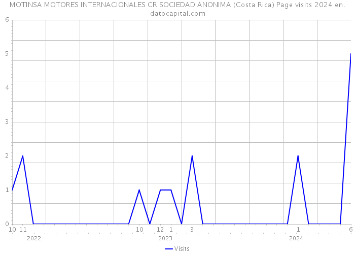 MOTINSA MOTORES INTERNACIONALES CR SOCIEDAD ANONIMA (Costa Rica) Page visits 2024 