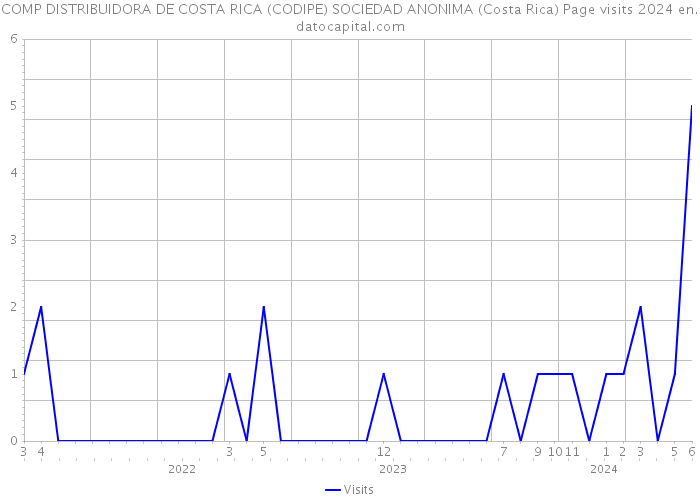 COMP DISTRIBUIDORA DE COSTA RICA (CODIPE) SOCIEDAD ANONIMA (Costa Rica) Page visits 2024 