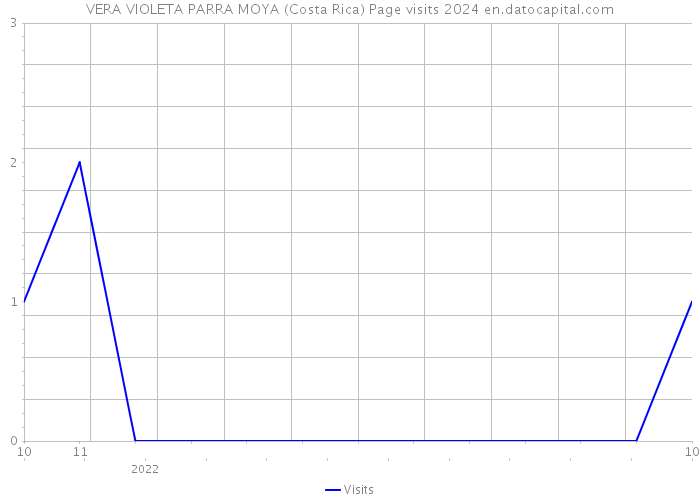 VERA VIOLETA PARRA MOYA (Costa Rica) Page visits 2024 