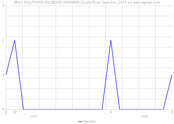 EPAY SOLUTIONS SOCIEDAD ANONIMA (Costa Rica) Searches 2024 