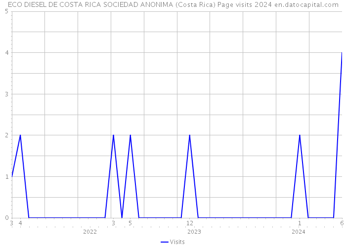 ECO DIESEL DE COSTA RICA SOCIEDAD ANONIMA (Costa Rica) Page visits 2024 