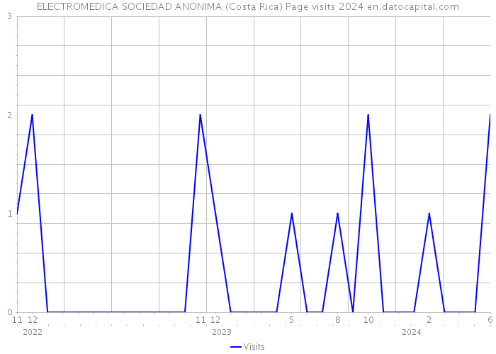 ELECTROMEDICA SOCIEDAD ANONIMA (Costa Rica) Page visits 2024 