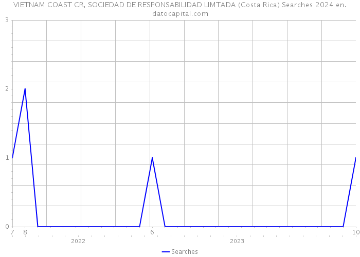 VIETNAM COAST CR, SOCIEDAD DE RESPONSABILIDAD LIMTADA (Costa Rica) Searches 2024 