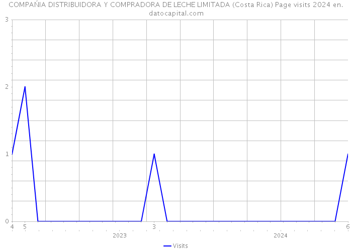COMPAŃIA DISTRIBUIDORA Y COMPRADORA DE LECHE LIMITADA (Costa Rica) Page visits 2024 