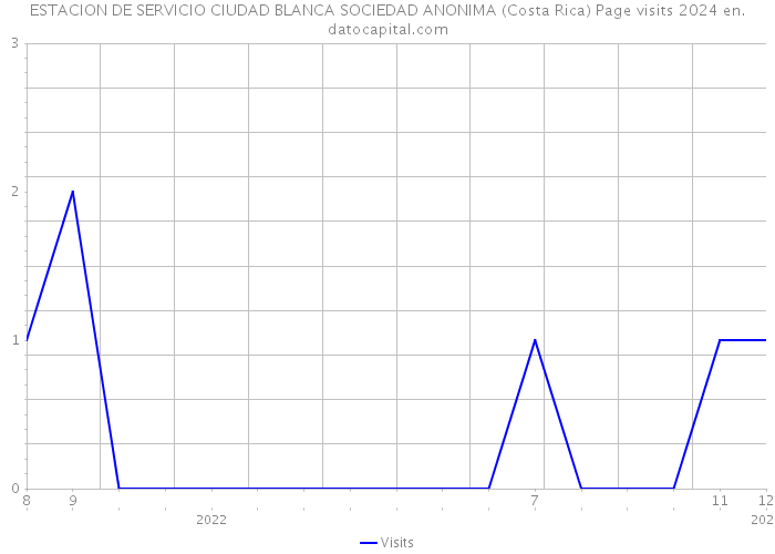 ESTACION DE SERVICIO CIUDAD BLANCA SOCIEDAD ANONIMA (Costa Rica) Page visits 2024 