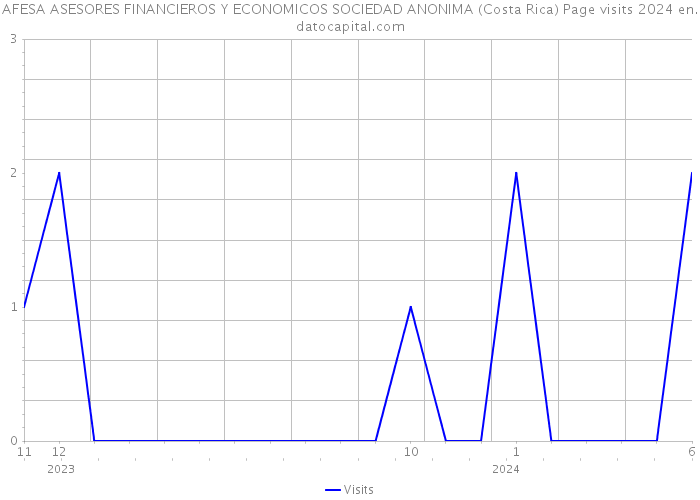 AFESA ASESORES FINANCIEROS Y ECONOMICOS SOCIEDAD ANONIMA (Costa Rica) Page visits 2024 