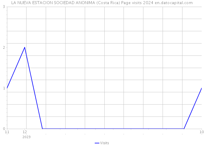 LA NUEVA ESTACION SOCIEDAD ANONIMA (Costa Rica) Page visits 2024 