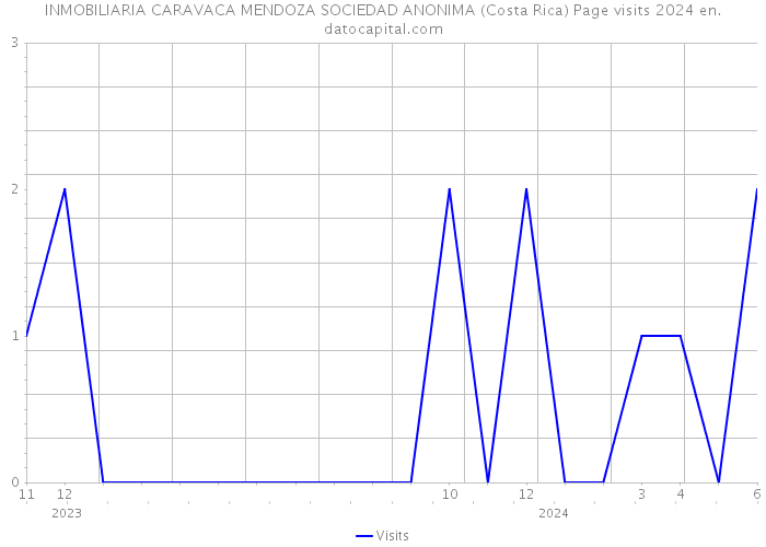 INMOBILIARIA CARAVACA MENDOZA SOCIEDAD ANONIMA (Costa Rica) Page visits 2024 