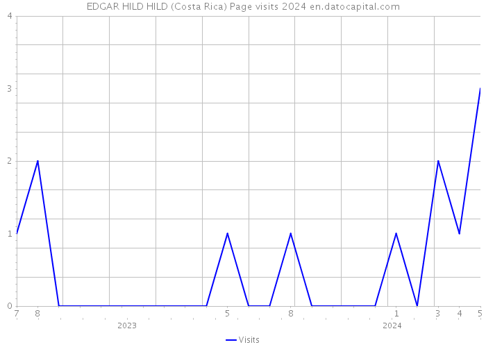 EDGAR HILD HILD (Costa Rica) Page visits 2024 