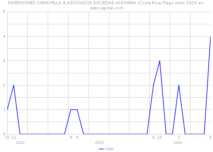 INVERSIONES CHINCHILLA & ASOCIADOS SOCIEDAD ANONIMA (Costa Rica) Page visits 2024 