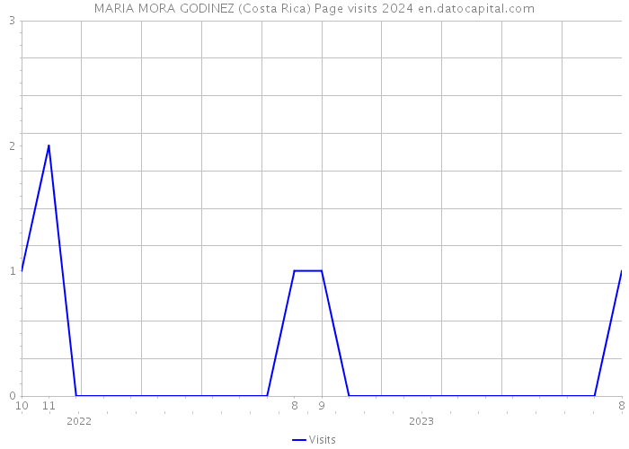 MARIA MORA GODINEZ (Costa Rica) Page visits 2024 