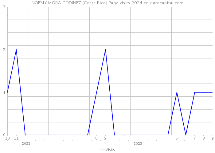 NOEMY MORA GODINEZ (Costa Rica) Page visits 2024 