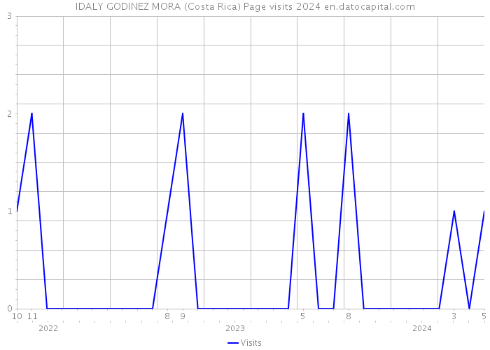 IDALY GODINEZ MORA (Costa Rica) Page visits 2024 