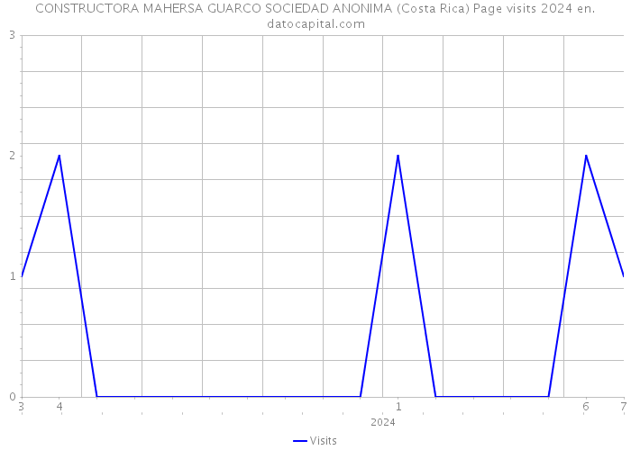 CONSTRUCTORA MAHERSA GUARCO SOCIEDAD ANONIMA (Costa Rica) Page visits 2024 