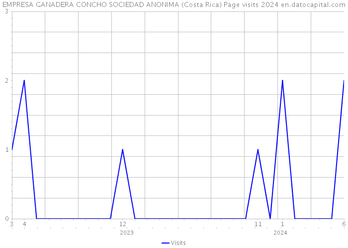 EMPRESA GANADERA CONCHO SOCIEDAD ANONIMA (Costa Rica) Page visits 2024 