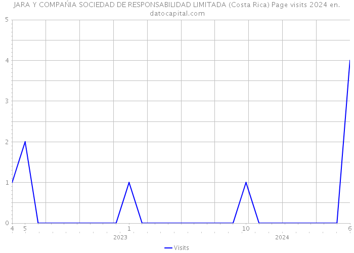 JARA Y COMPAŃIA SOCIEDAD DE RESPONSABILIDAD LIMITADA (Costa Rica) Page visits 2024 