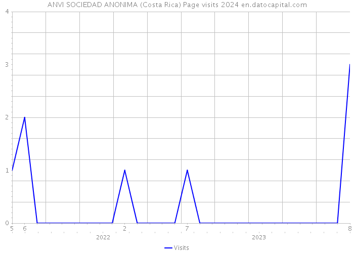 ANVI SOCIEDAD ANONIMA (Costa Rica) Page visits 2024 