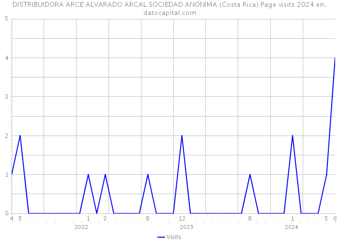 DISTRIBUIDORA ARCE ALVARADO ARCAL SOCIEDAD ANONIMA (Costa Rica) Page visits 2024 