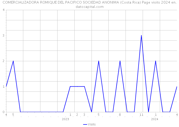 COMERCIALIZADORA ROMIQUE DEL PACIFICO SOCIEDAD ANONIMA (Costa Rica) Page visits 2024 