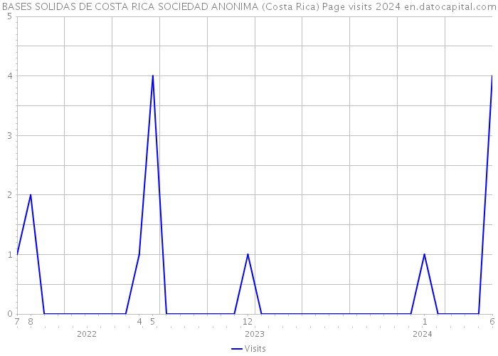 BASES SOLIDAS DE COSTA RICA SOCIEDAD ANONIMA (Costa Rica) Page visits 2024 
