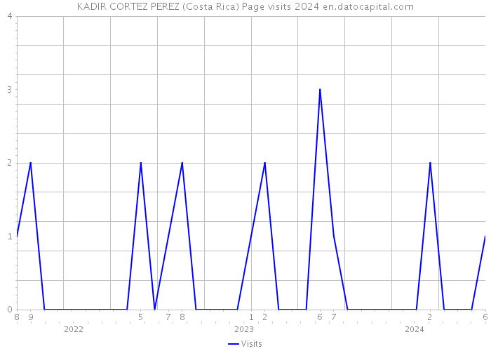 KADIR CORTEZ PEREZ (Costa Rica) Page visits 2024 