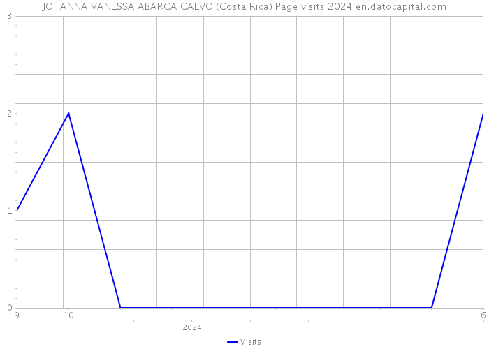 JOHANNA VANESSA ABARCA CALVO (Costa Rica) Page visits 2024 