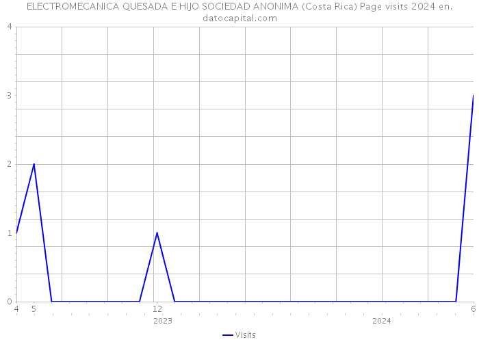 ELECTROMECANICA QUESADA E HIJO SOCIEDAD ANONIMA (Costa Rica) Page visits 2024 