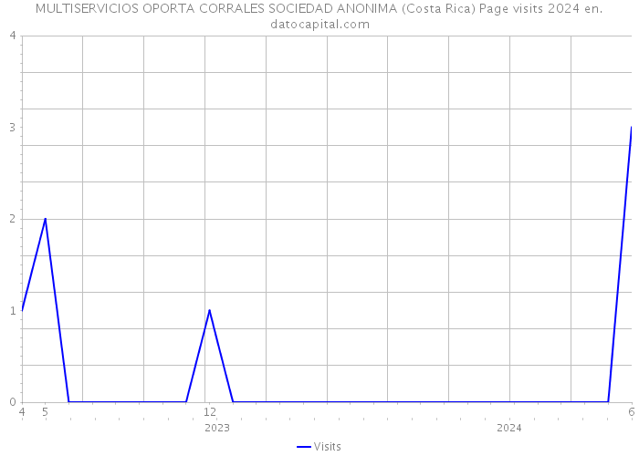MULTISERVICIOS OPORTA CORRALES SOCIEDAD ANONIMA (Costa Rica) Page visits 2024 