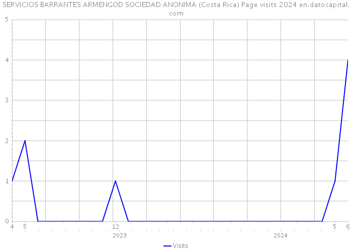 SERVICIOS BARRANTES ARMENGOD SOCIEDAD ANONIMA (Costa Rica) Page visits 2024 