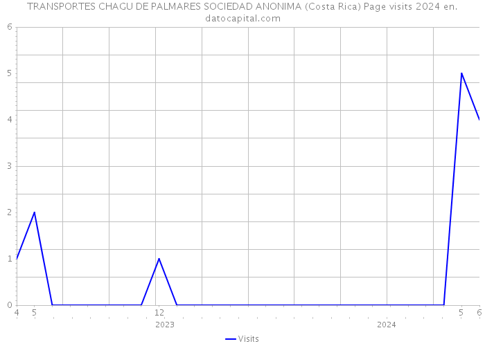 TRANSPORTES CHAGU DE PALMARES SOCIEDAD ANONIMA (Costa Rica) Page visits 2024 