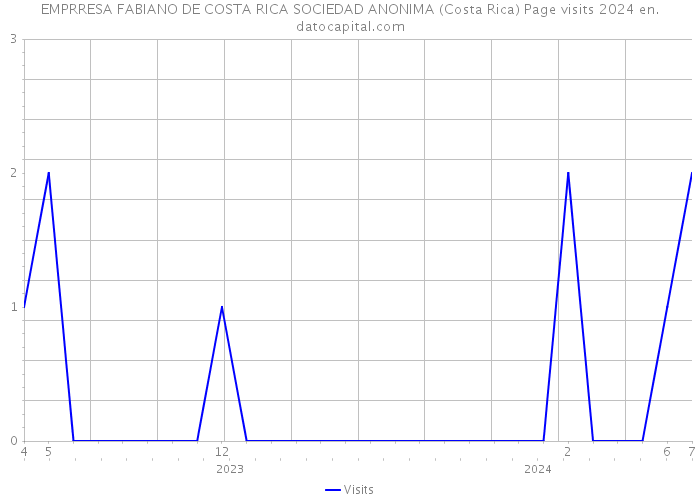 EMPRRESA FABIANO DE COSTA RICA SOCIEDAD ANONIMA (Costa Rica) Page visits 2024 