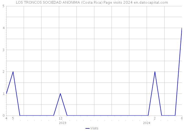 LOS TRONCOS SOCIEDAD ANONIMA (Costa Rica) Page visits 2024 