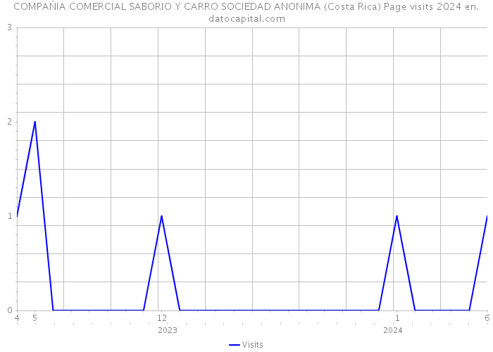 COMPAŃIA COMERCIAL SABORIO Y CARRO SOCIEDAD ANONIMA (Costa Rica) Page visits 2024 