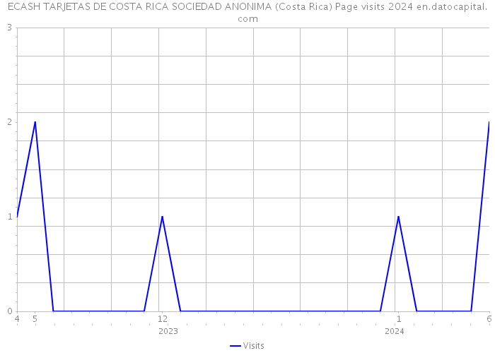ECASH TARJETAS DE COSTA RICA SOCIEDAD ANONIMA (Costa Rica) Page visits 2024 