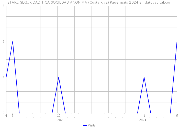 IZTARU SEGURIDAD TICA SOCIEDAD ANONIMA (Costa Rica) Page visits 2024 