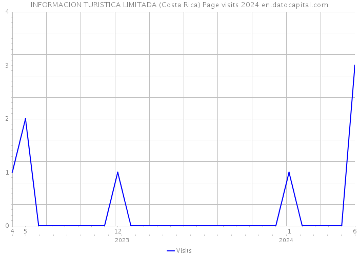 INFORMACION TURISTICA LIMITADA (Costa Rica) Page visits 2024 