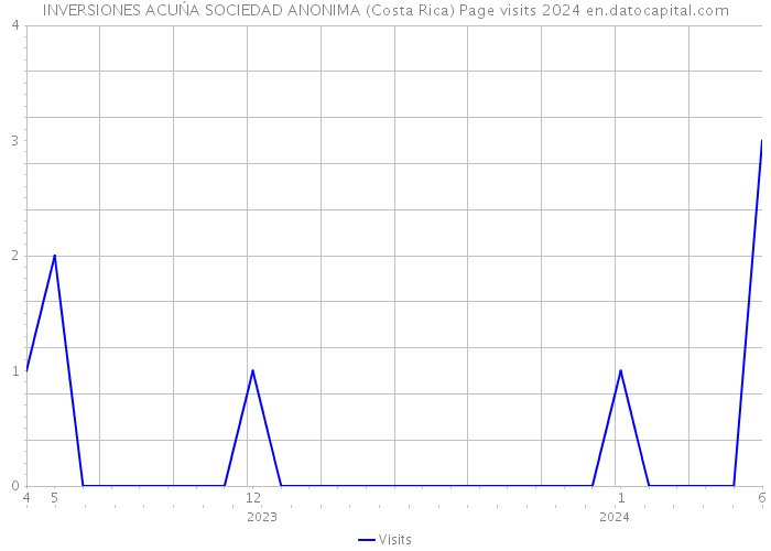INVERSIONES ACUŃA SOCIEDAD ANONIMA (Costa Rica) Page visits 2024 