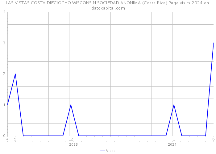 LAS VISTAS COSTA DIECIOCHO WISCONSIN SOCIEDAD ANONIMA (Costa Rica) Page visits 2024 