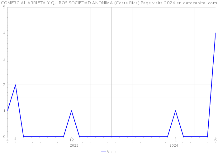 COMERCIAL ARRIETA Y QUIROS SOCIEDAD ANONIMA (Costa Rica) Page visits 2024 