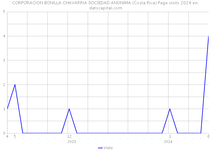 CORPORACION BONILLA CHAVARRIA SOCIEDAD ANONIMA (Costa Rica) Page visits 2024 