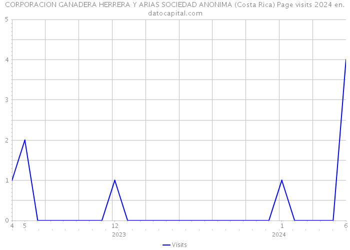 CORPORACION GANADERA HERRERA Y ARIAS SOCIEDAD ANONIMA (Costa Rica) Page visits 2024 