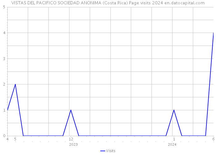VISTAS DEL PACIFICO SOCIEDAD ANONIMA (Costa Rica) Page visits 2024 