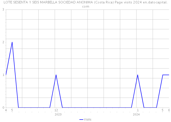LOTE SESENTA Y SEIS MARBELLA SOCIEDAD ANONIMA (Costa Rica) Page visits 2024 