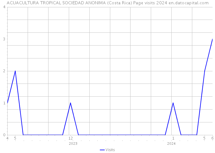 ACUACULTURA TROPICAL SOCIEDAD ANONIMA (Costa Rica) Page visits 2024 