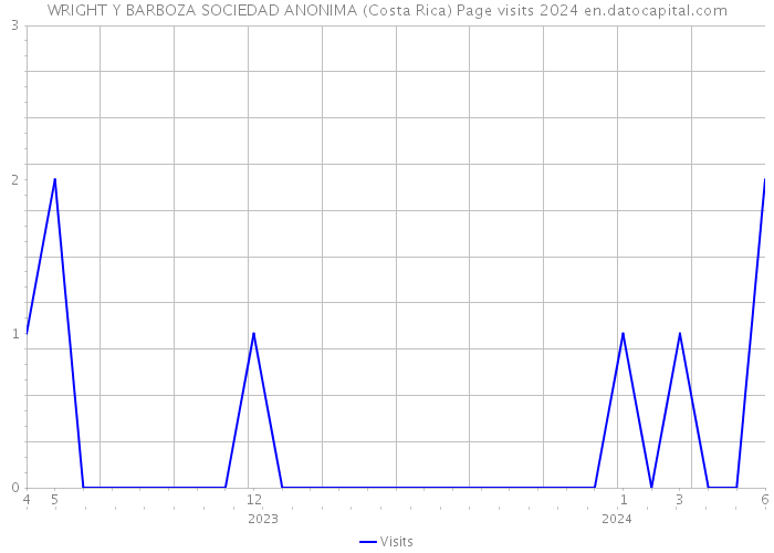 WRIGHT Y BARBOZA SOCIEDAD ANONIMA (Costa Rica) Page visits 2024 