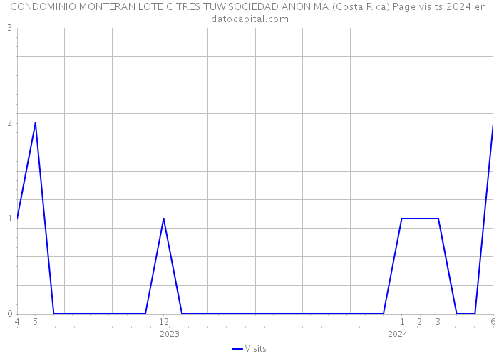 CONDOMINIO MONTERAN LOTE C TRES TUW SOCIEDAD ANONIMA (Costa Rica) Page visits 2024 
