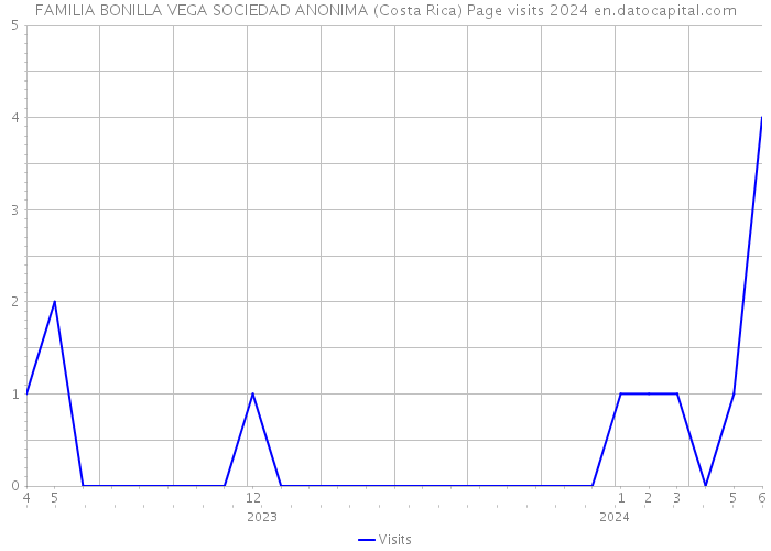 FAMILIA BONILLA VEGA SOCIEDAD ANONIMA (Costa Rica) Page visits 2024 
