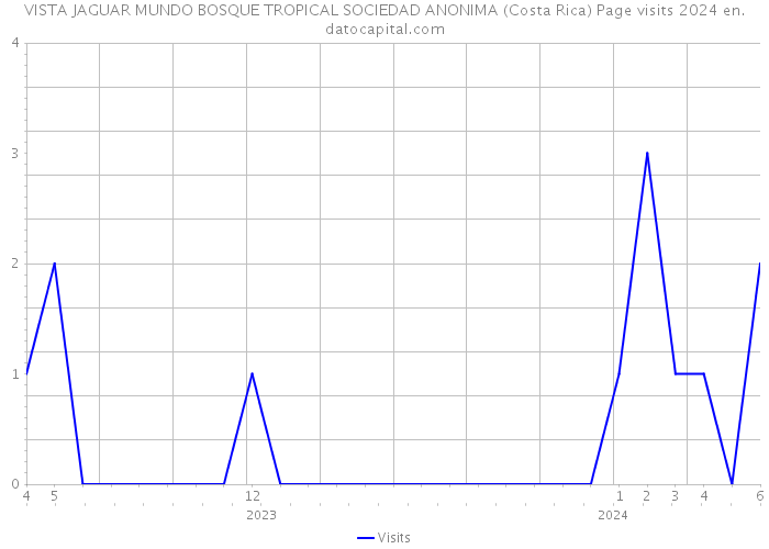VISTA JAGUAR MUNDO BOSQUE TROPICAL SOCIEDAD ANONIMA (Costa Rica) Page visits 2024 